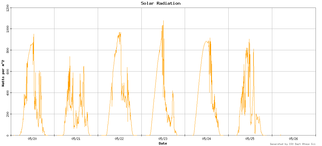 solar radiation graph