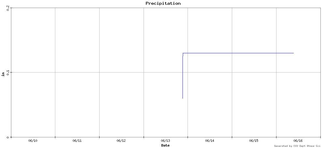 precipitation graph