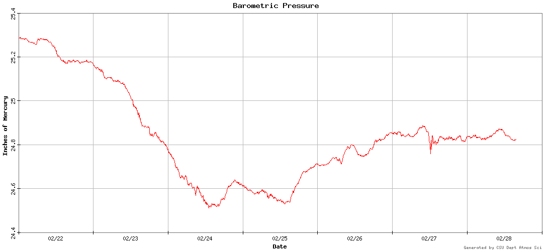barometric pressure graph