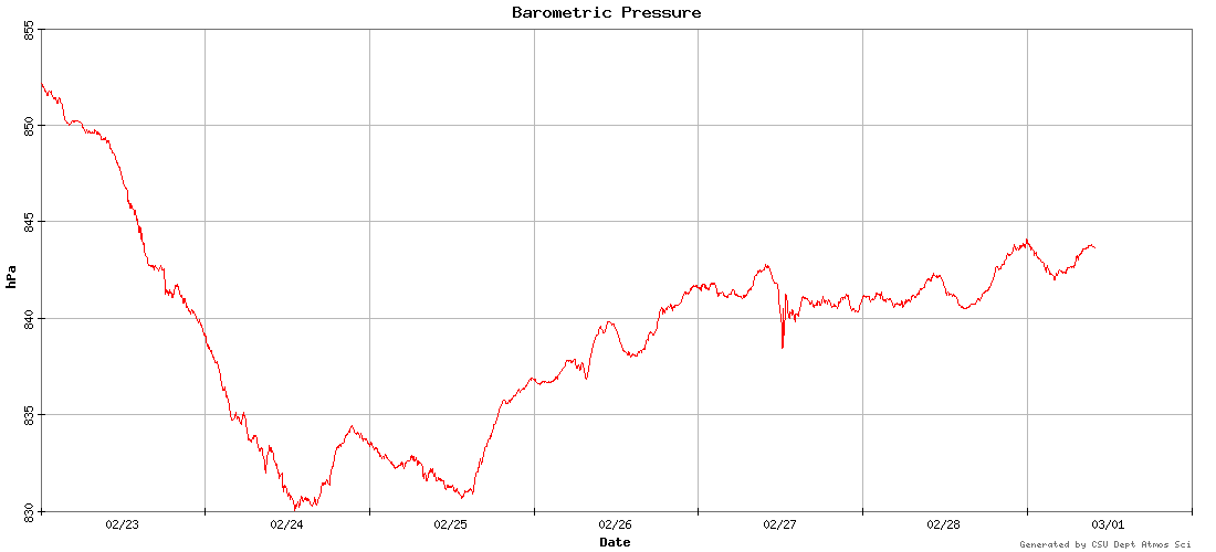 barometric pressure graph