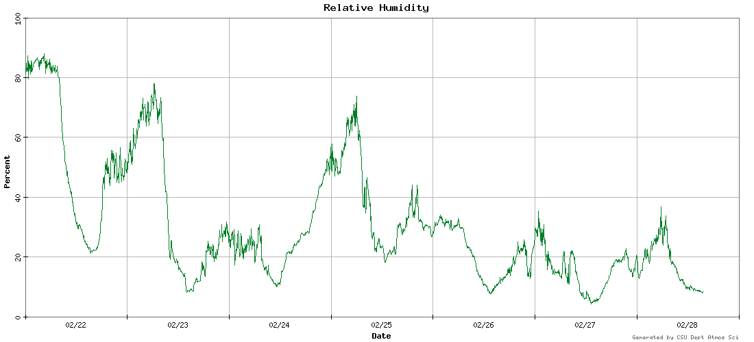 relative humidity graph