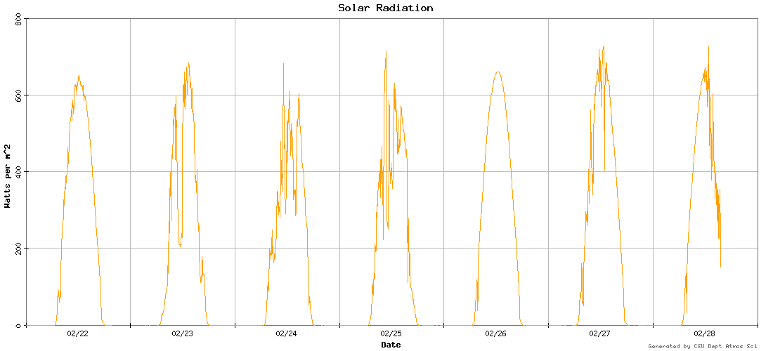 solar radiation graph