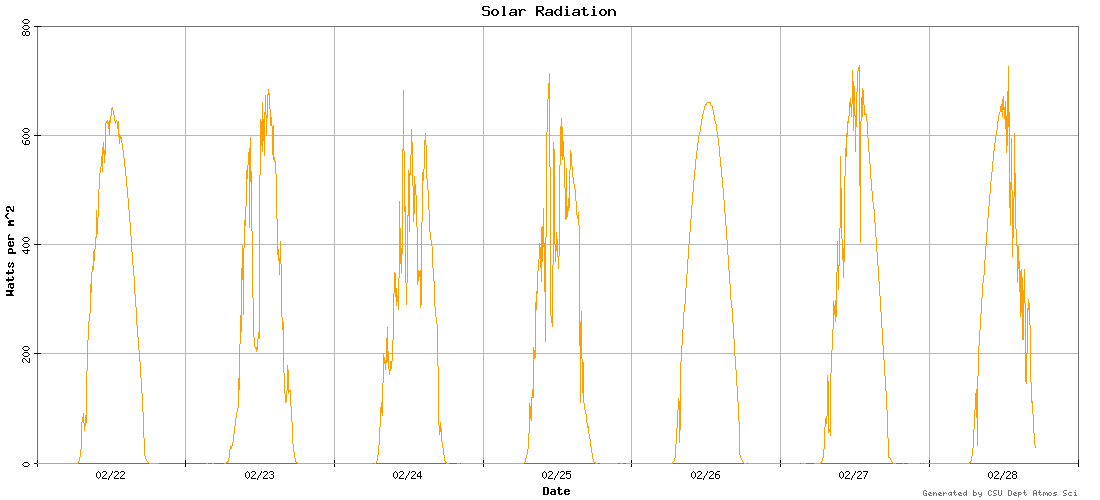 solar radiation graph