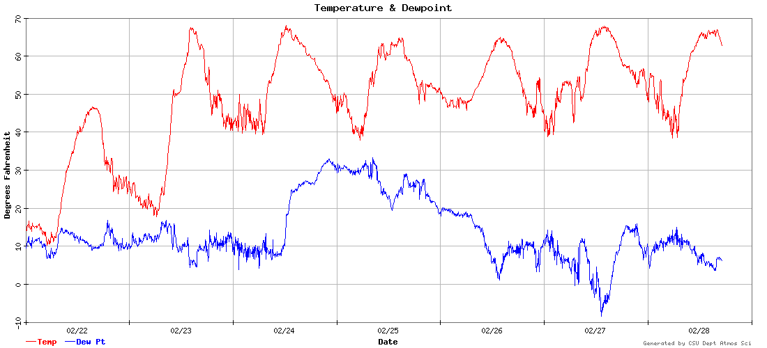temperature and dewpoint graph