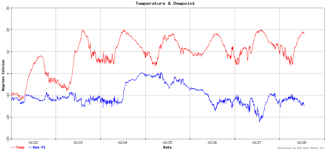temperature and dewpoint graph