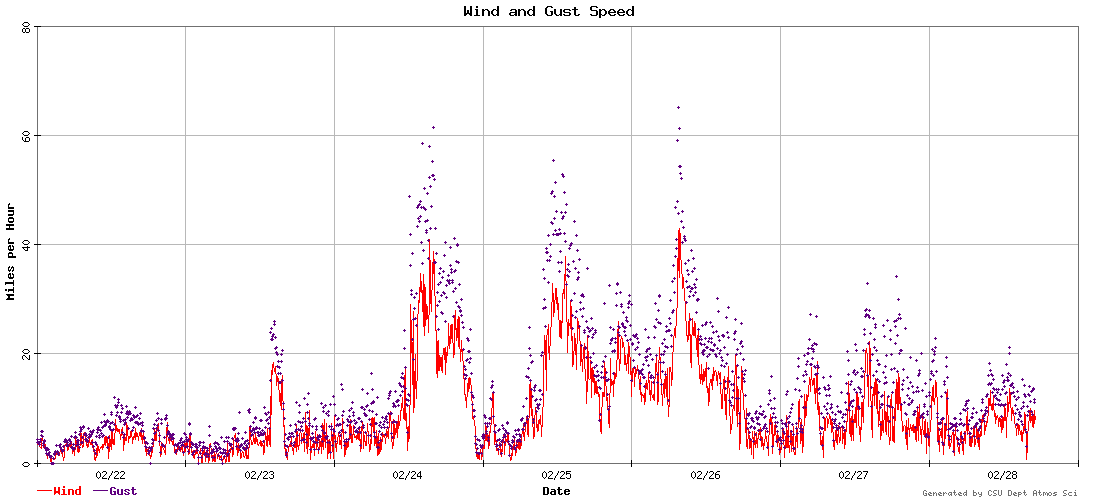 wind and gust speed graph