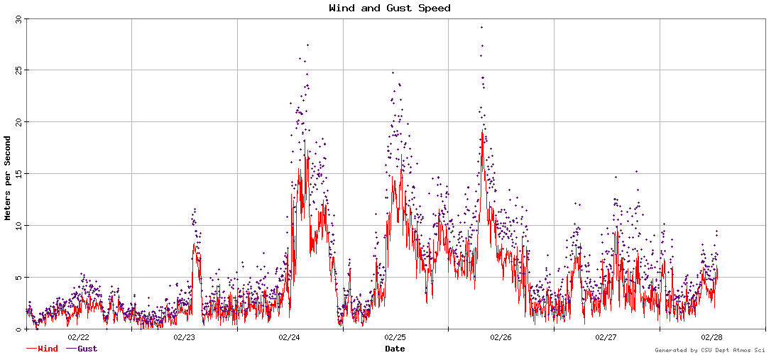 wind and gust speed graph