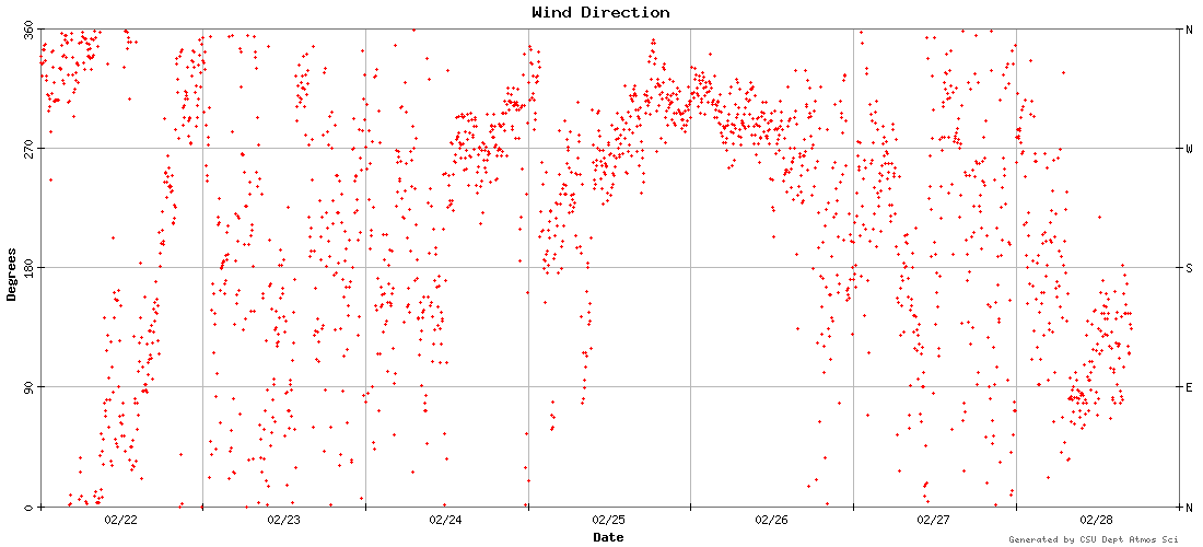 wind direction graph