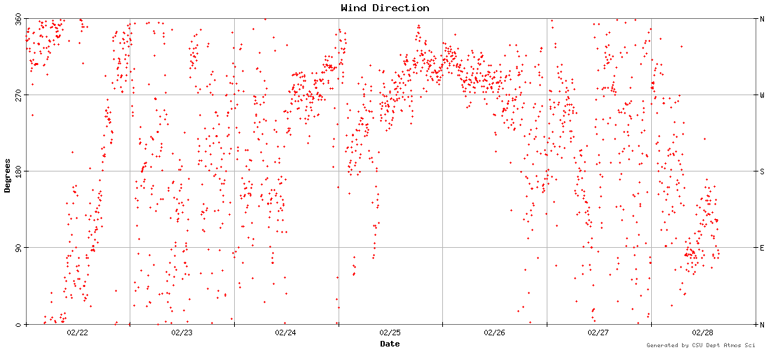 wind direction graph
